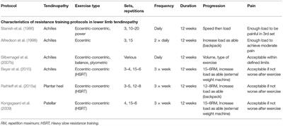 Autoregulation in Resistance Training for Lower Limb Tendinopathy: A Potential Method for Addressing Individual Factors, Intervention Issues, and Inadequate Outcomes